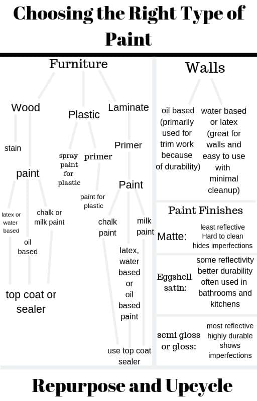 choosing the right type of paint for any surface